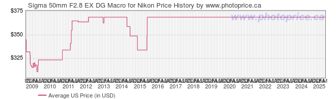 US Price History Graph for Sigma 50mm F2.8 EX DG Macro for Nikon