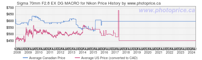 Price History Graph for Sigma 70mm F2.8 EX DG MACRO for Nikon
