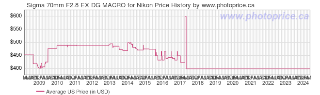 US Price History Graph for Sigma 70mm F2.8 EX DG MACRO for Nikon