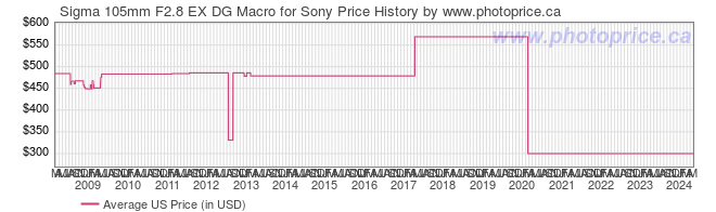 US Price History Graph for Sigma 105mm F2.8 EX DG Macro for Sony