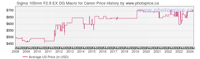 US Price History Graph for Sigma 105mm F2.8 EX DG Macro for Canon