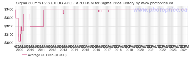 US Price History Graph for Sigma 300mm F2.8 EX DG APO / APO HSM for Sigma