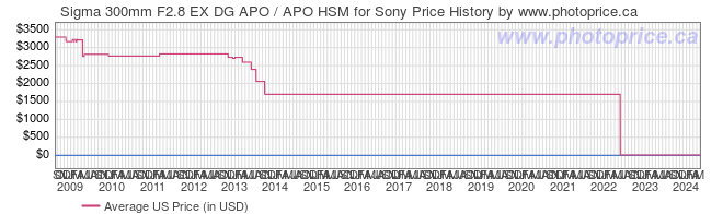 US Price History Graph for Sigma 300mm F2.8 EX DG APO / APO HSM for Sony