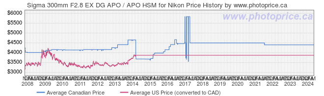 Price History Graph for Sigma 300mm F2.8 EX DG APO / APO HSM for Nikon