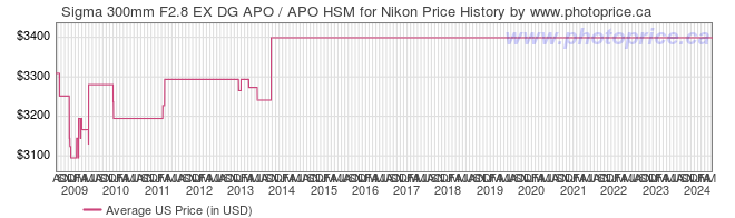 US Price History Graph for Sigma 300mm F2.8 EX DG APO / APO HSM for Nikon