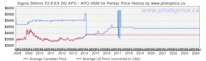 Price History Graph for Sigma 300mm F2.8 EX DG APO / APO HSM for Pentax