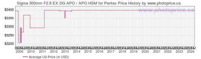 US Price History Graph for Sigma 300mm F2.8 EX DG APO / APO HSM for Pentax
