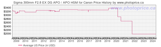 US Price History Graph for Sigma 300mm F2.8 EX DG APO / APO HSM for Canon