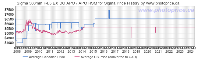 Price History Graph for Sigma 500mm F4.5 EX DG APO / APO HSM for Sigma