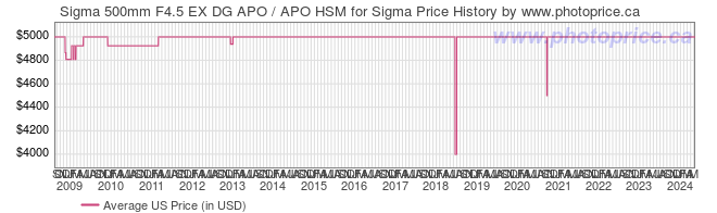 US Price History Graph for Sigma 500mm F4.5 EX DG APO / APO HSM for Sigma