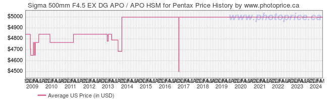 US Price History Graph for Sigma 500mm F4.5 EX DG APO / APO HSM for Pentax