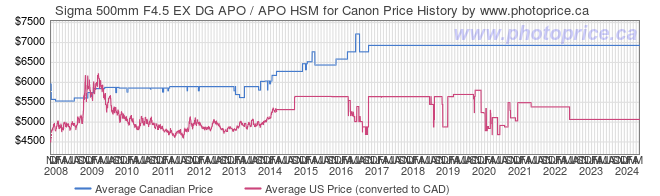 Price History Graph for Sigma 500mm F4.5 EX DG APO / APO HSM for Canon
