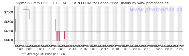 US Price History Graph for Sigma 800mm F5.6 EX DG APO / APO HSM for Canon