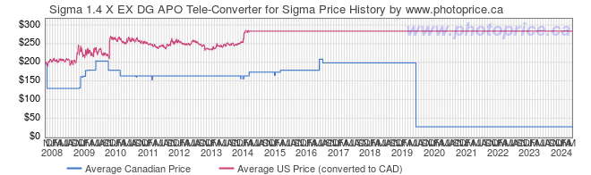 Price History Graph for Sigma 1.4 X EX DG APO Tele-Converter for Sigma
