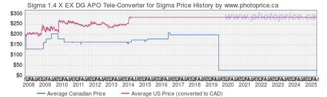 Price History Graph for Sigma 1.4 X EX DG APO Tele-Converter for Sigma