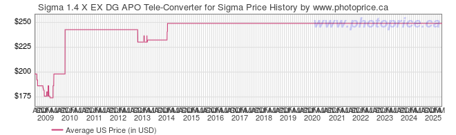 US Price History Graph for Sigma 1.4 X EX DG APO Tele-Converter for Sigma