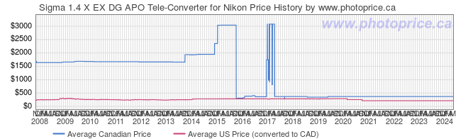 Price History Graph for Sigma 1.4 X EX DG APO Tele-Converter for Nikon