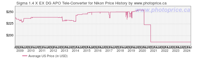 US Price History Graph for Sigma 1.4 X EX DG APO Tele-Converter for Nikon