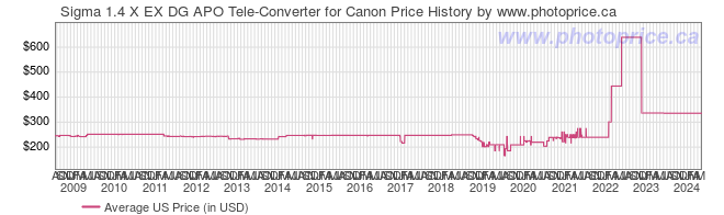 US Price History Graph for Sigma 1.4 X EX DG APO Tele-Converter for Canon