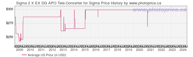 US Price History Graph for Sigma 2 X EX DG APO Tele-Converter for Sigma