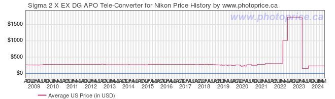 US Price History Graph for Sigma 2 X EX DG APO Tele-Converter for Nikon