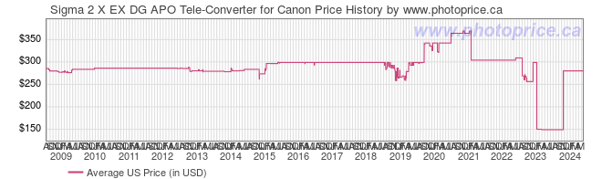 US Price History Graph for Sigma 2 X EX DG APO Tele-Converter for Canon