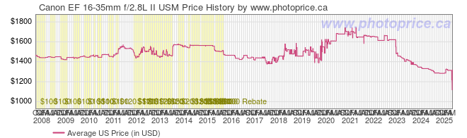 US Price History Graph for Canon EF 16-35mm f/2.8L II USM