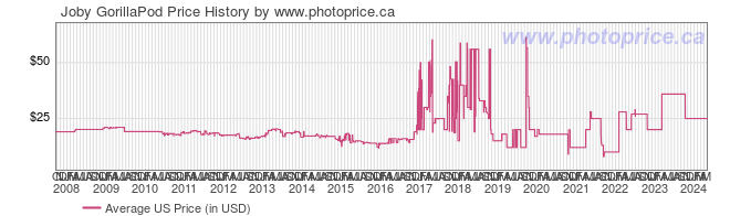 US Price History Graph for Joby GorillaPod