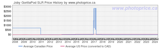 Price History Graph for Joby GorillaPod SLR