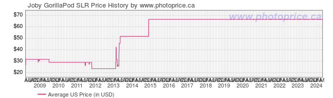US Price History Graph for Joby GorillaPod SLR