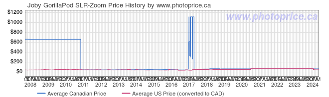 Price History Graph for Joby GorillaPod SLR-Zoom
