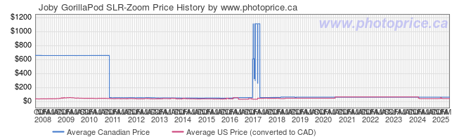 Price History Graph for Joby GorillaPod SLR-Zoom