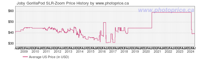US Price History Graph for Joby GorillaPod SLR-Zoom