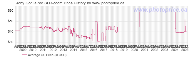 US Price History Graph for Joby GorillaPod SLR-Zoom