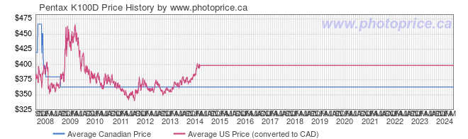 Price History Graph for Pentax K100D
