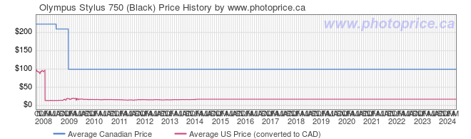 Price History Graph for Olympus Stylus 750 (Black)
