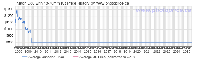 Price History Graph for Nikon D80 with 18-70mm Kit