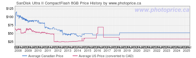 Price History Graph for SanDisk Ultra II CompactFlash 8GB