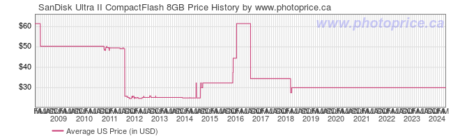 US Price History Graph for SanDisk Ultra II CompactFlash 8GB