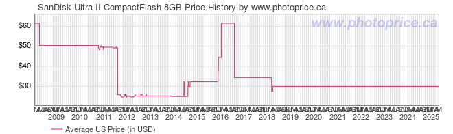 US Price History Graph for SanDisk Ultra II CompactFlash 8GB