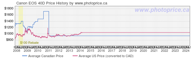 Price History Graph for Canon EOS 40D