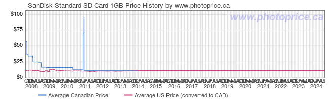 Price History Graph for SanDisk Standard SD Card 1GB