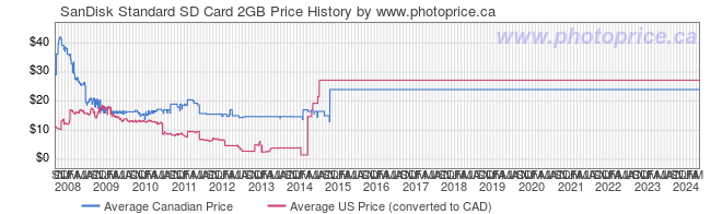 Price History Graph for SanDisk Standard SD Card 2GB