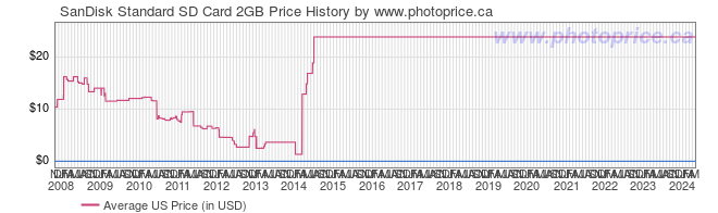 US Price History Graph for SanDisk Standard SD Card 2GB