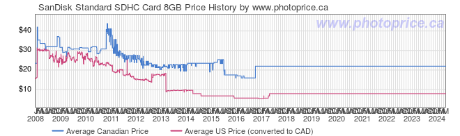 Price History Graph for SanDisk Standard SDHC Card 8GB