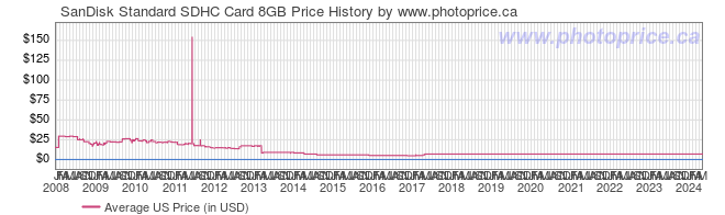 US Price History Graph for SanDisk Standard SDHC Card 8GB