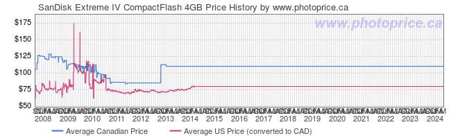 Price History Graph for SanDisk Extreme IV CompactFlash 4GB