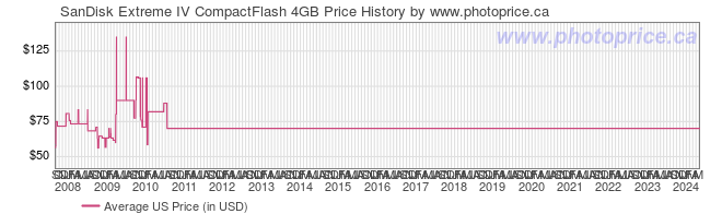 US Price History Graph for SanDisk Extreme IV CompactFlash 4GB