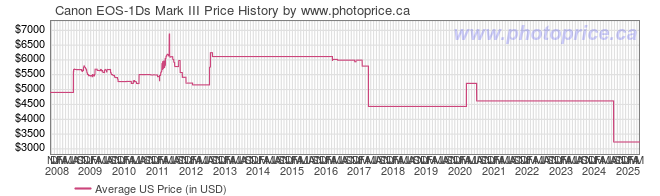 US Price History Graph for Canon EOS-1Ds Mark III