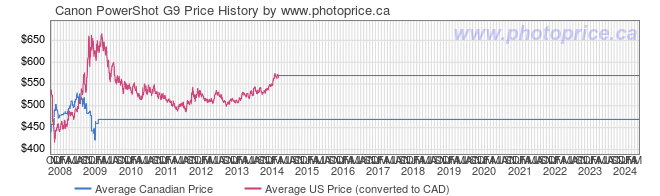 Price History Graph for Canon PowerShot G9